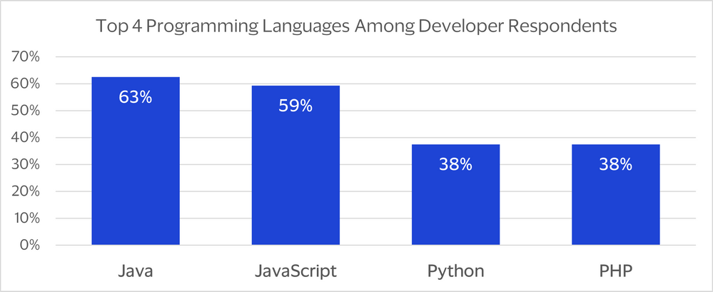 Top 4 programming languages.png